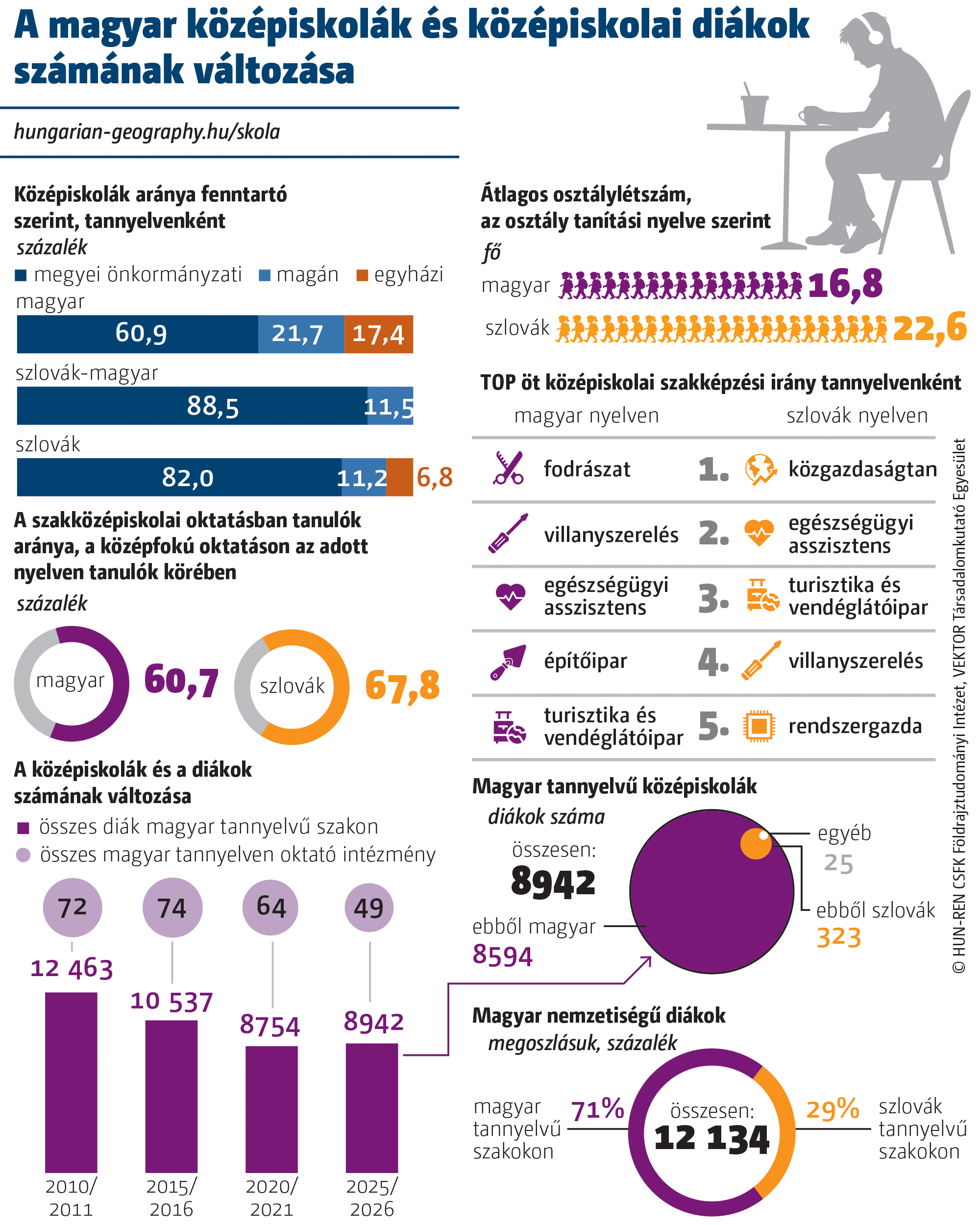A magyar középiskolák és középiskolai diákok számának változása
