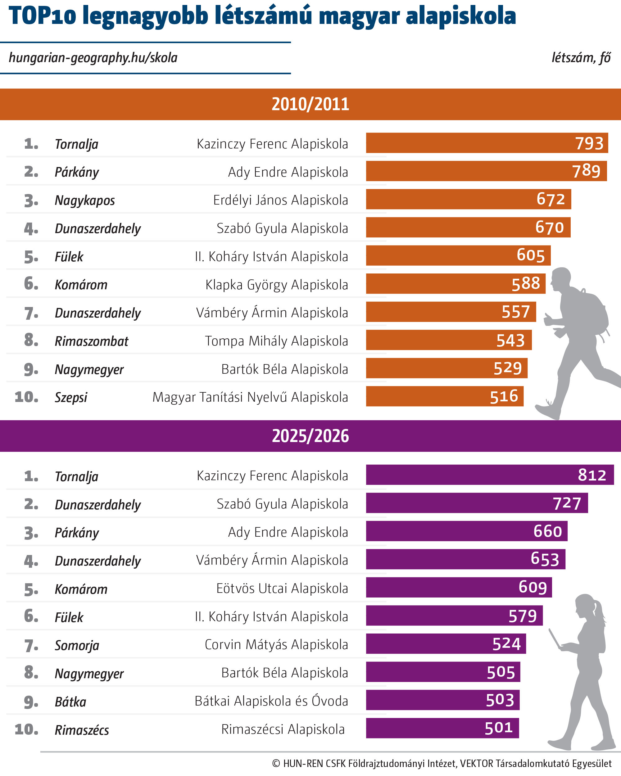 TOP10 legnagyobb létszámú magyar alapiskola